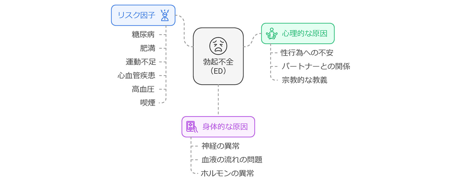 EDとは？