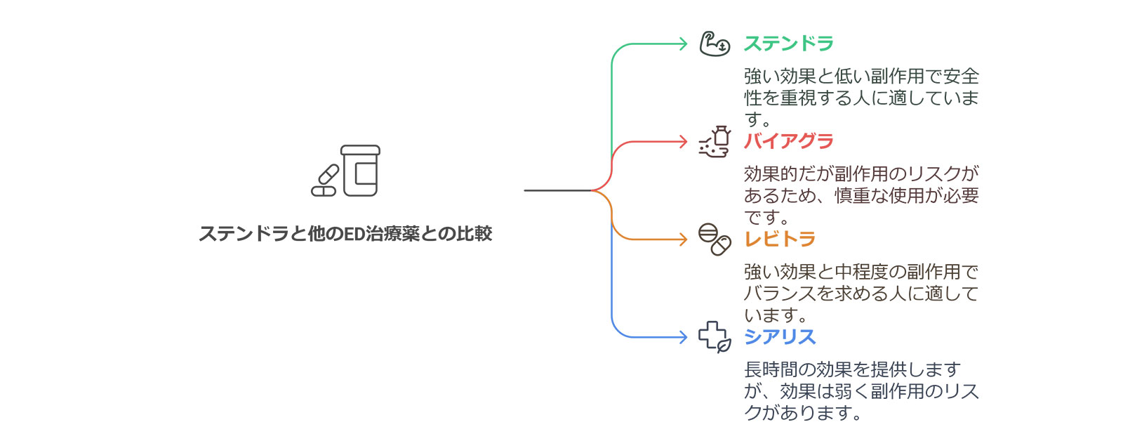 ステンドラと他のED治療薬との比較