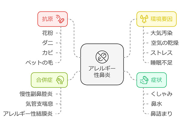 症状