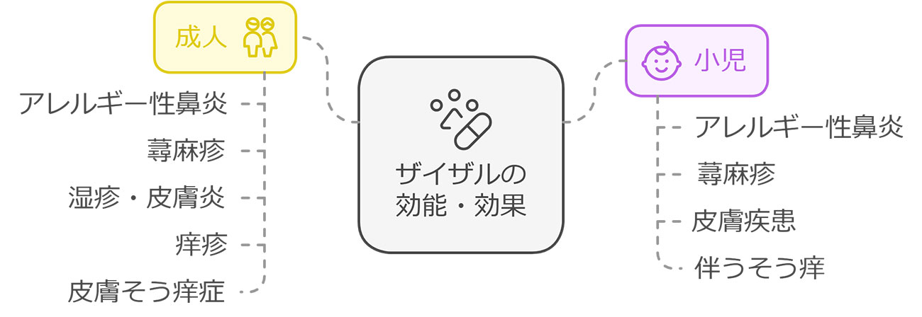 子どもに使いやすい「ザイザル」の特徴