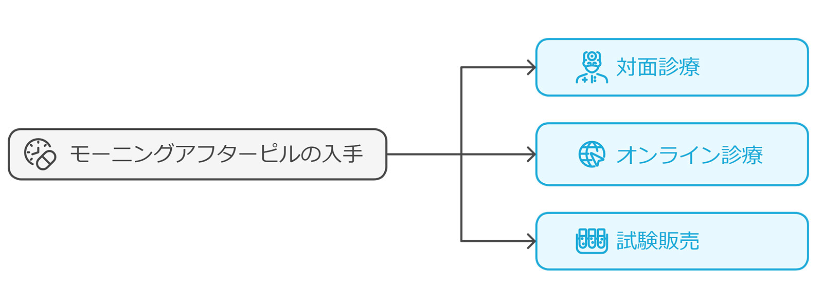 モーニングアフターピルの入手方法