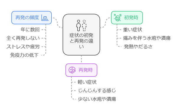 初発症状と再発：どう違う？どのくらいの頻度で起こるの？