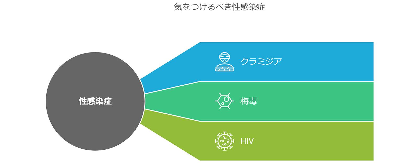 淋病以外に気をつけるべき性感染症