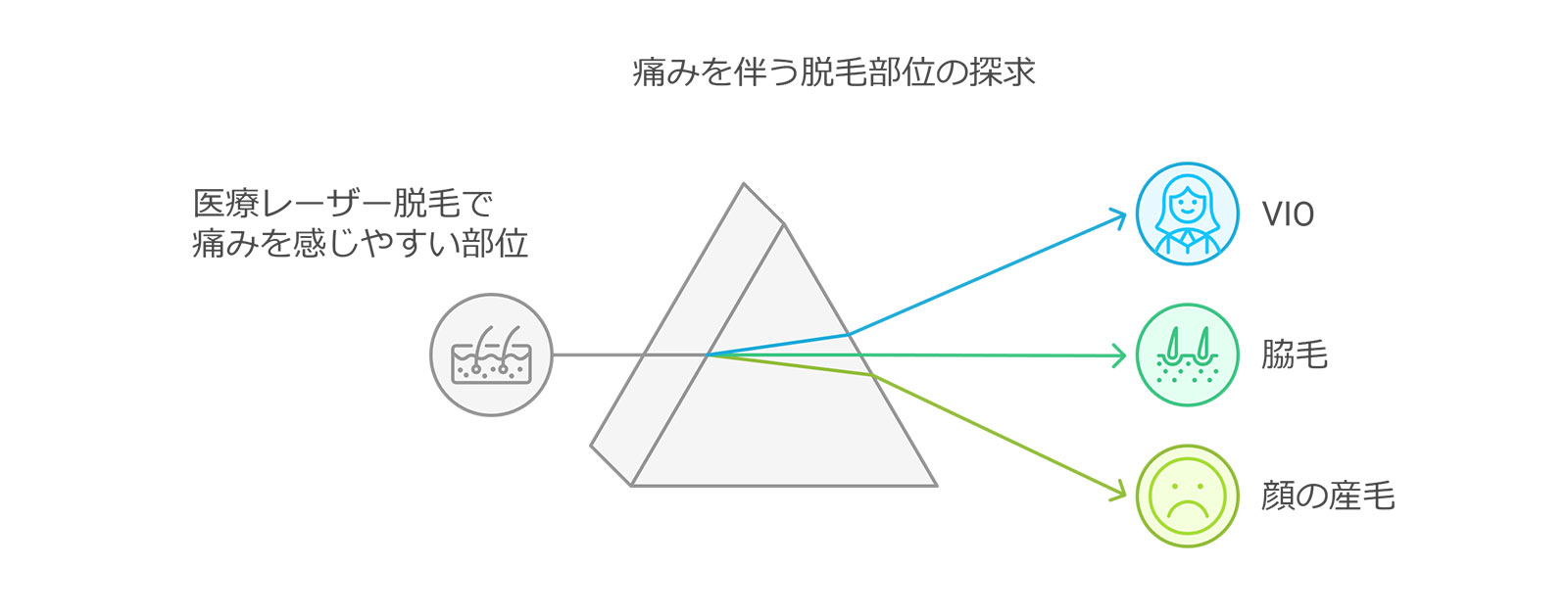 医療レーザー脱毛で痛みを感じやすい部位