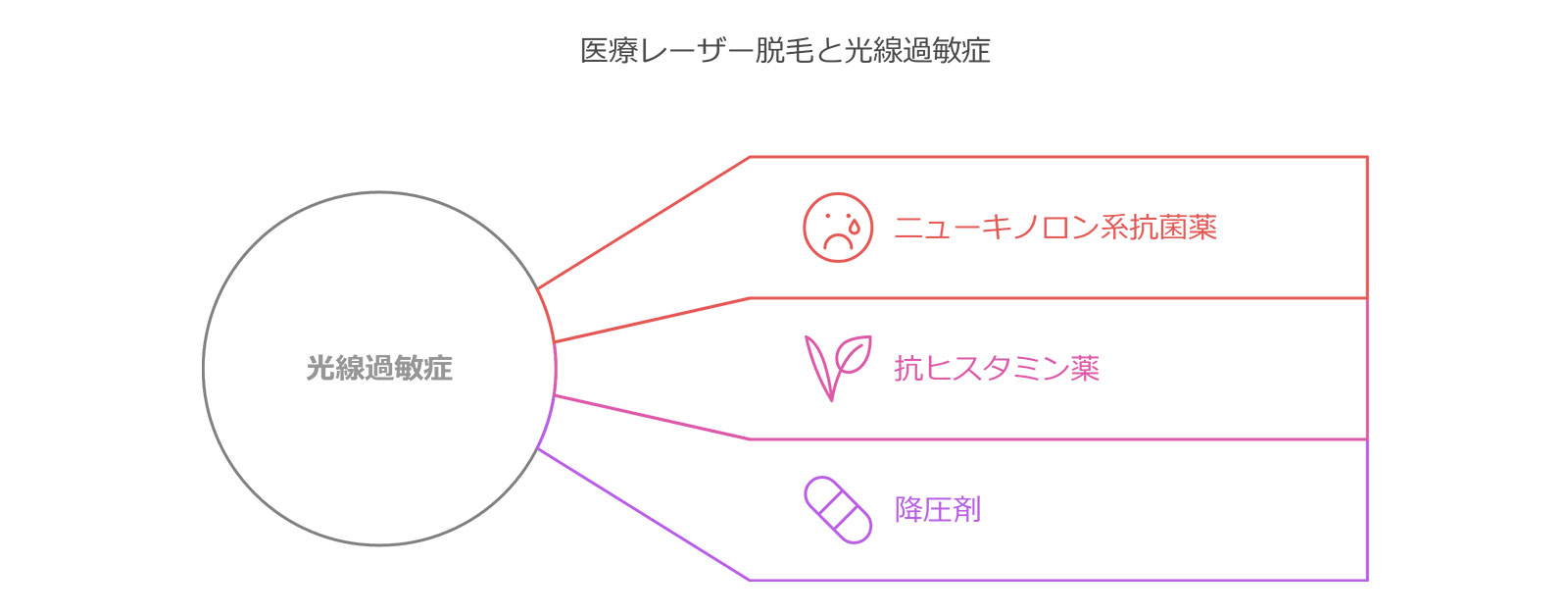 医療レーザー脱毛では光線過敏症が発生する恐れがある