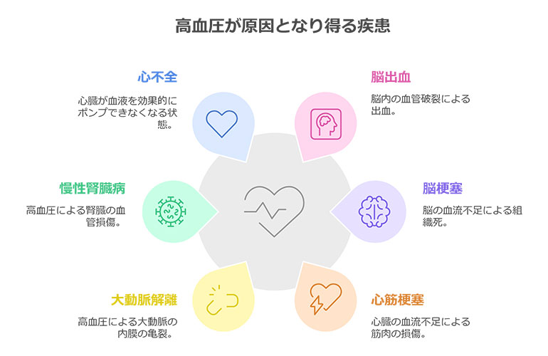 高血圧が原因となり得る疾患