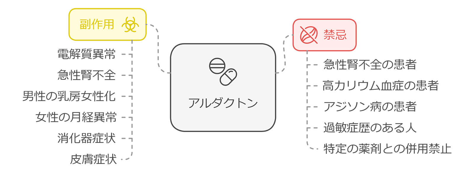 アルダクトンの注意点