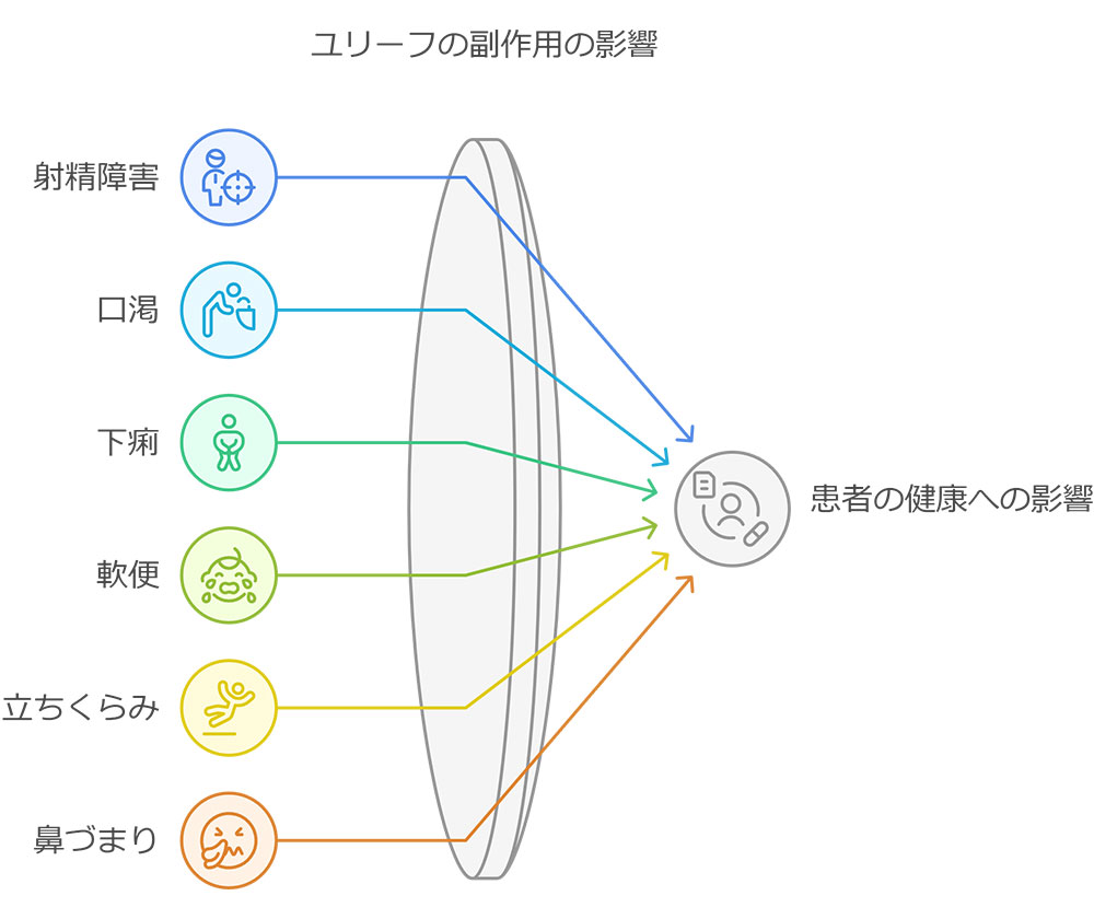 ユリーフの副作用