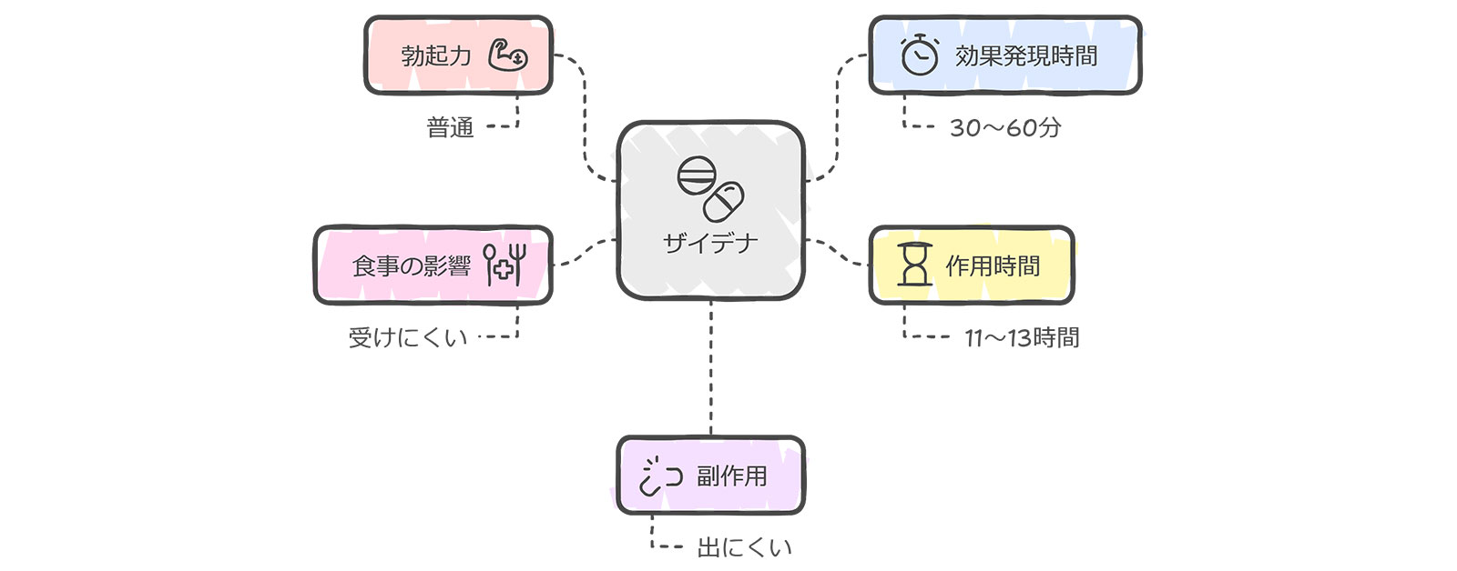ザイデナと他のED治療薬との比較