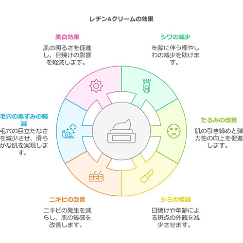 レチンAクリームの効果