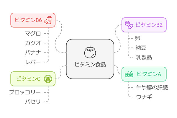 積極的に食べた方が良い食品