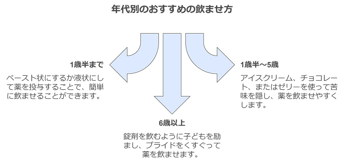 年代別のおすすめの飲ませ方